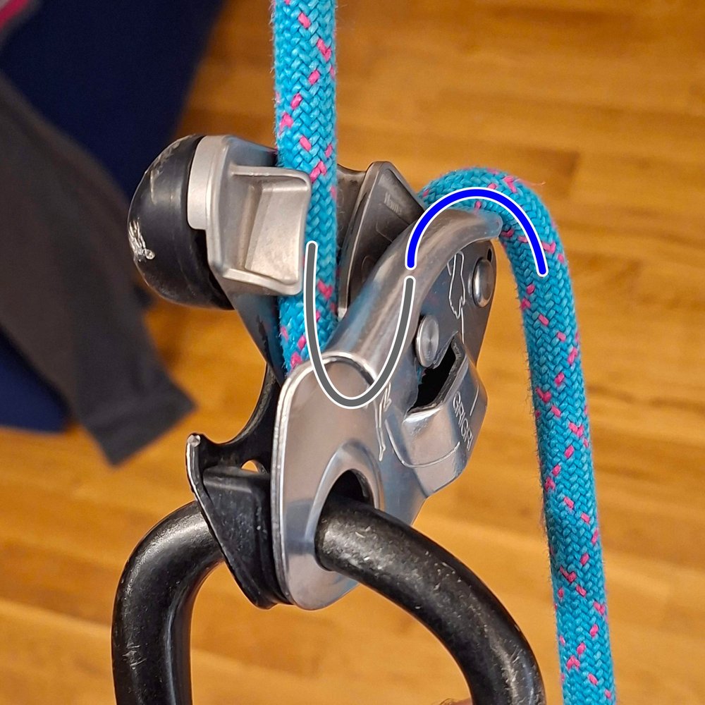 The same Grigri with the bend over the lip shifted the other way, marked with a blue line, which
                  spins the rope right-handed.